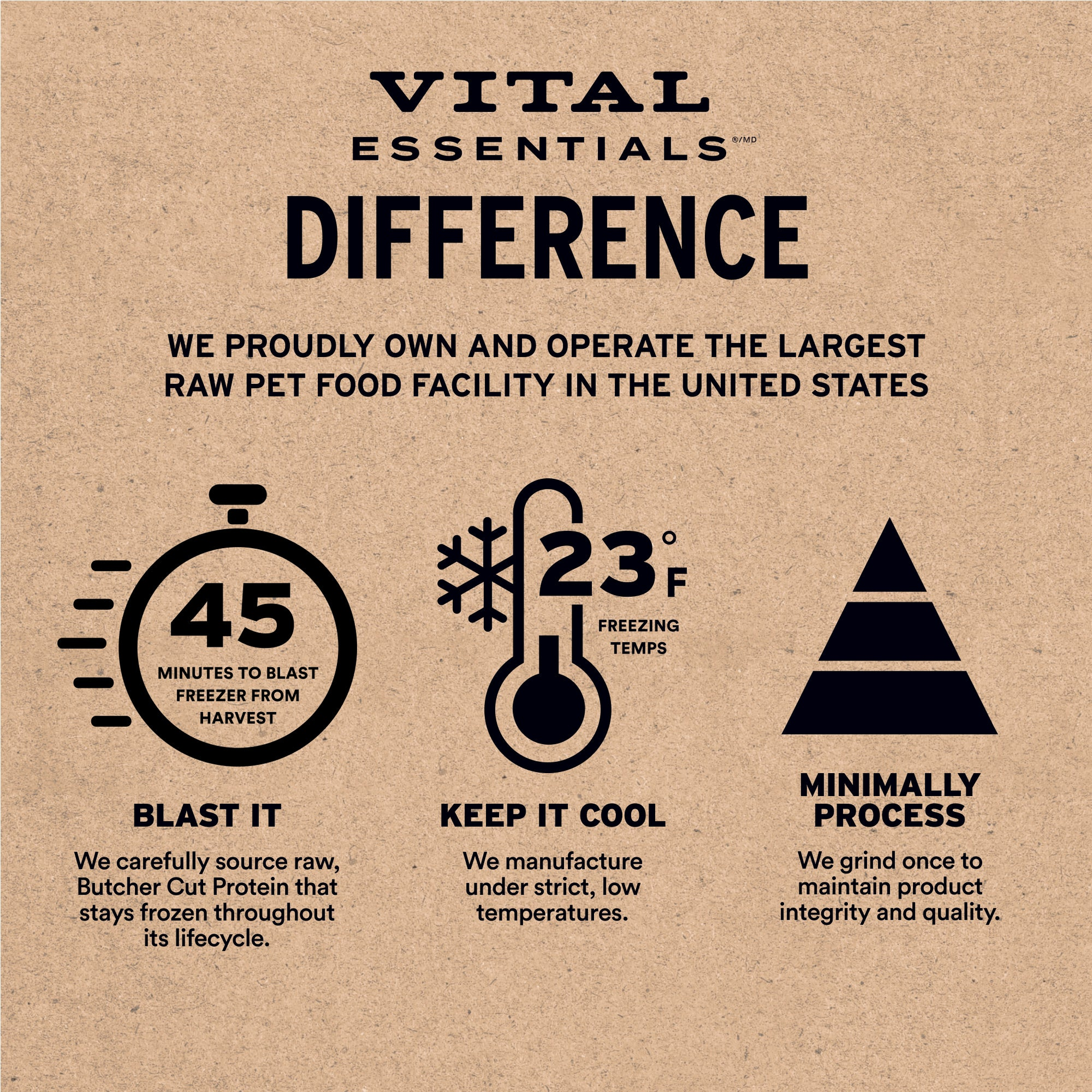 The Vital Essentials difference: 45-minute blast freeze, 23 degree temps, and 48-hour slow freeze-dry