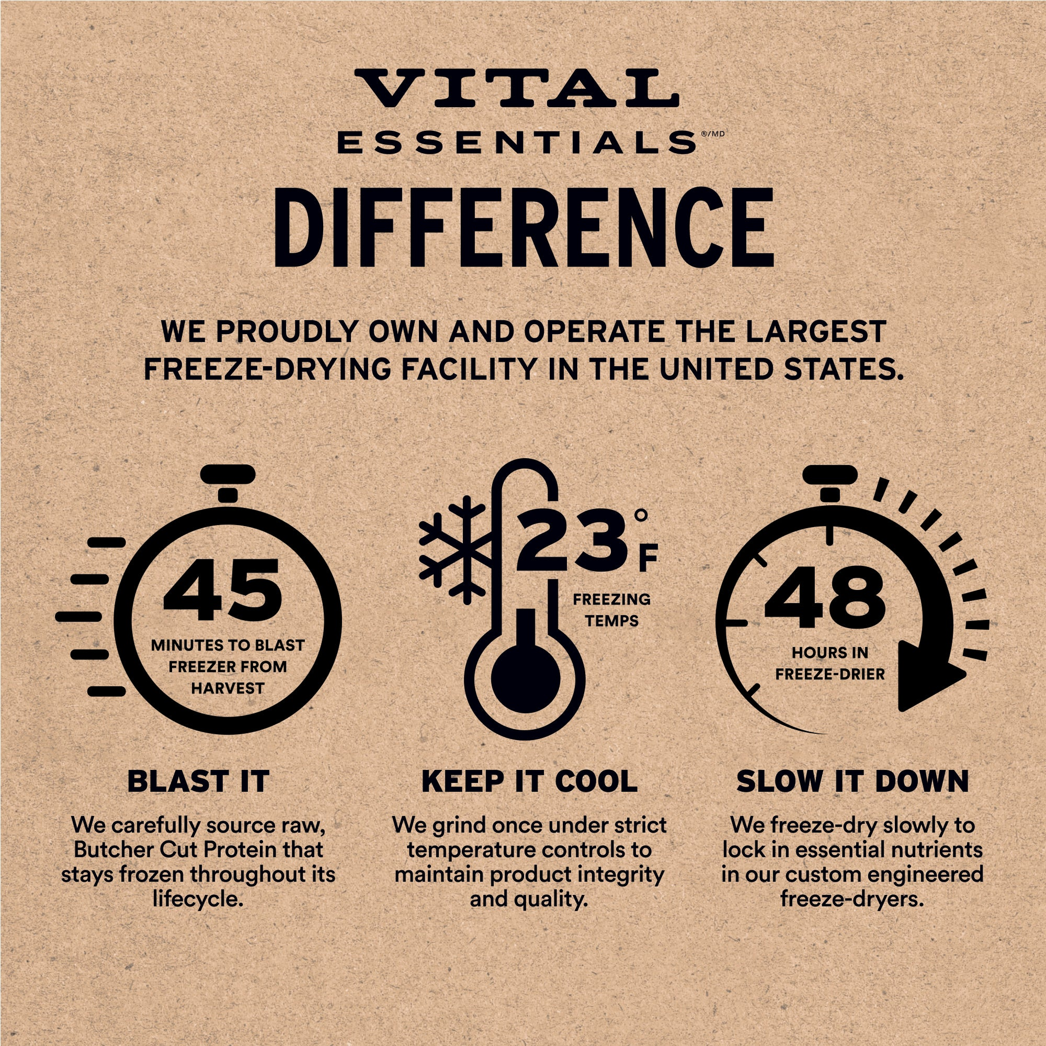 The Vital Essentials difference: 45-minute blast freeze, 23 degree temps, and 48-hour slow freeze-dry process