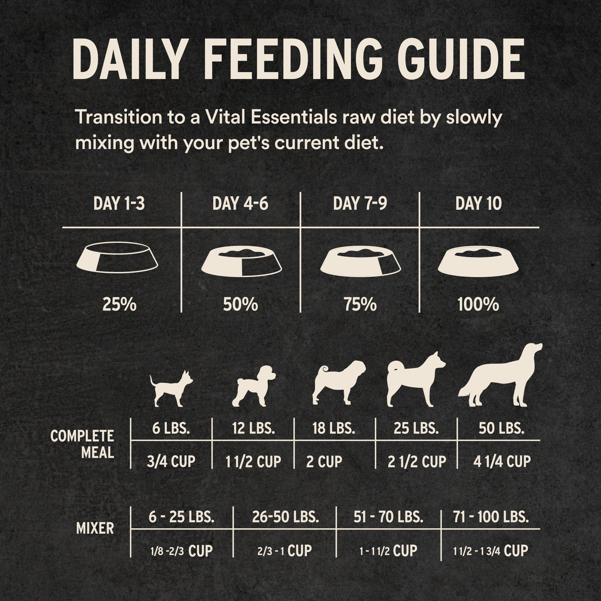 Turkey mini nibs daily feeding guide for dogs by weight with transition schedule