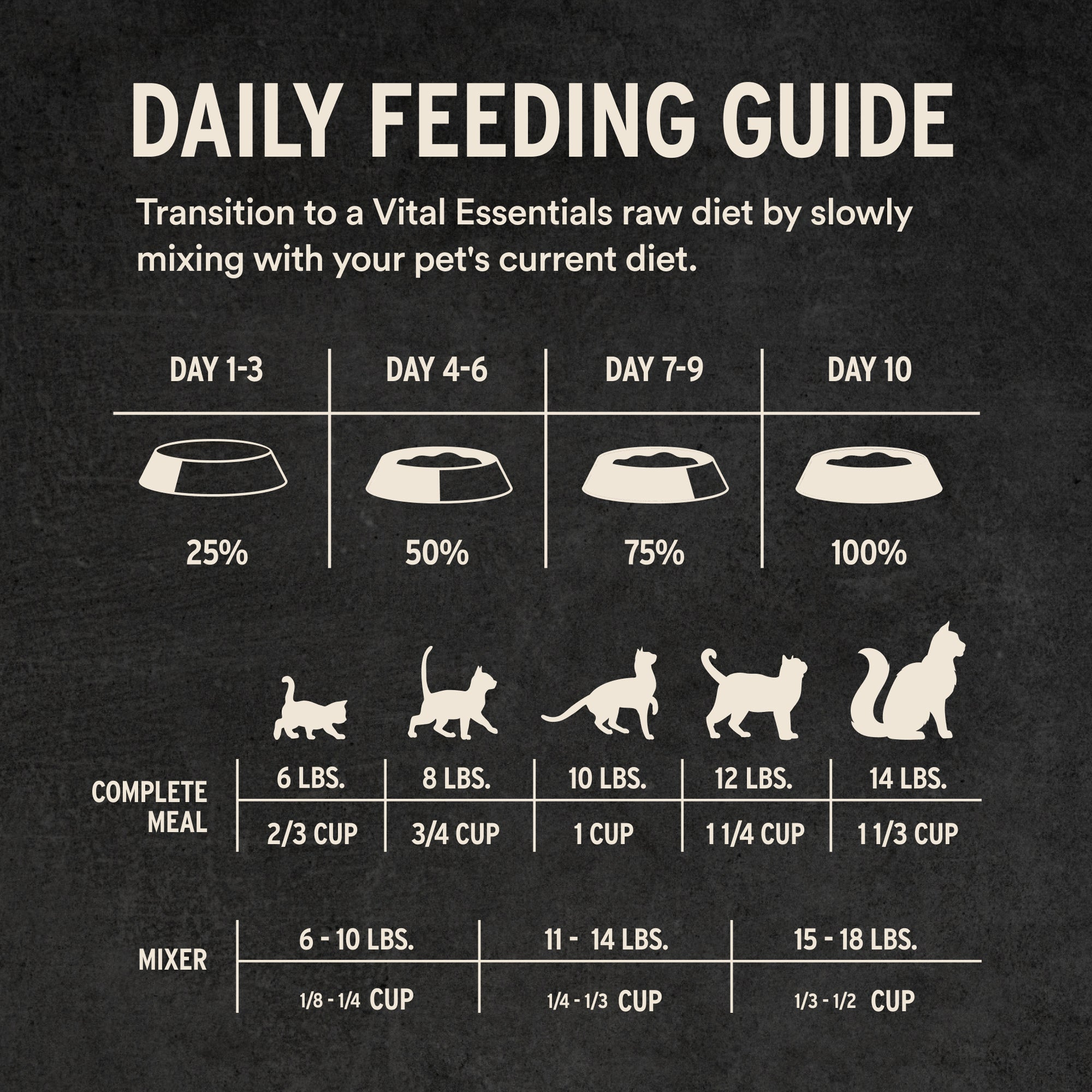Daily feeding guide for Chicken & Whitefish micro nibs with transition schedule and amounts by cat weight