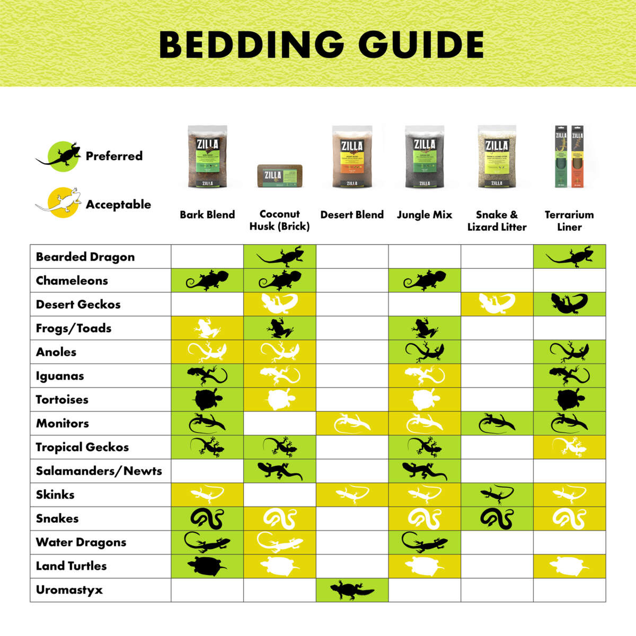 Zilla bedding guide comparing bark blend, coconut husk, desert blend, jungle mix and liners by species